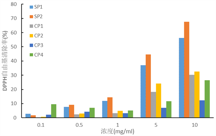 安琪酶制剂对功能肽的抗氧化性的影响