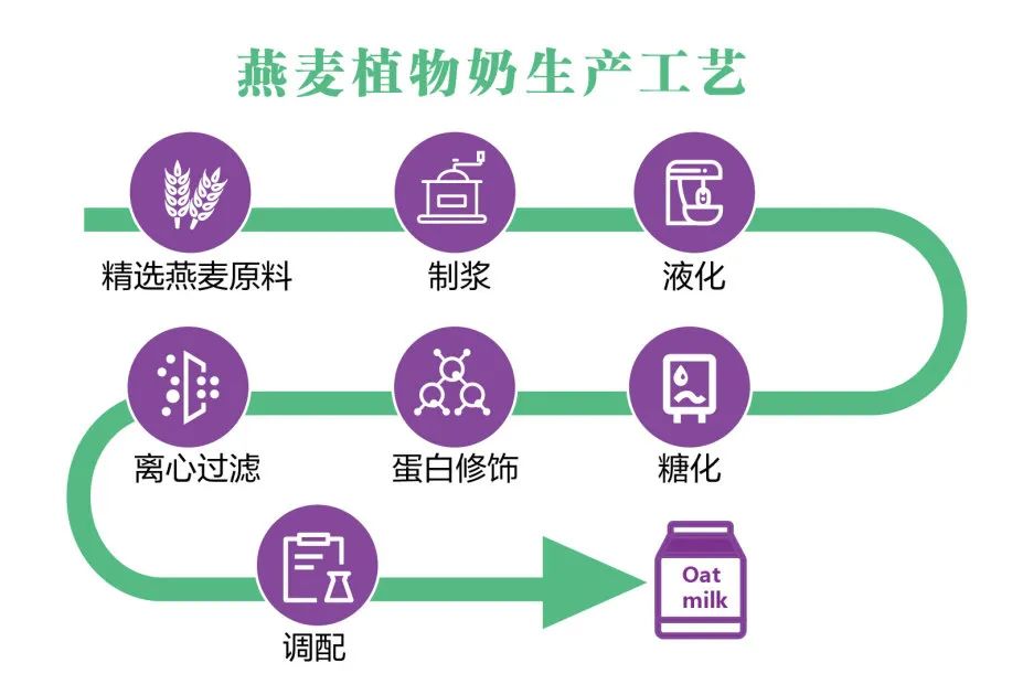 燕麦奶的生产工艺