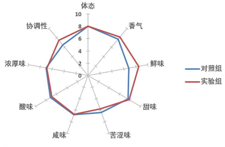 添加解淀粉芽孢杆菌